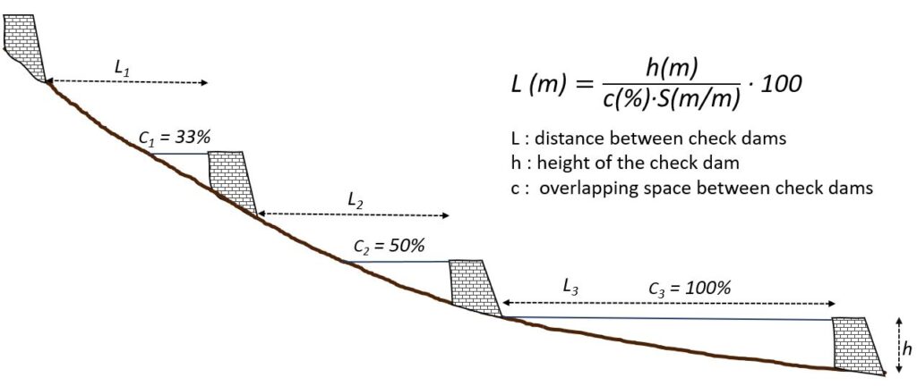 Overlapping scheme and equation